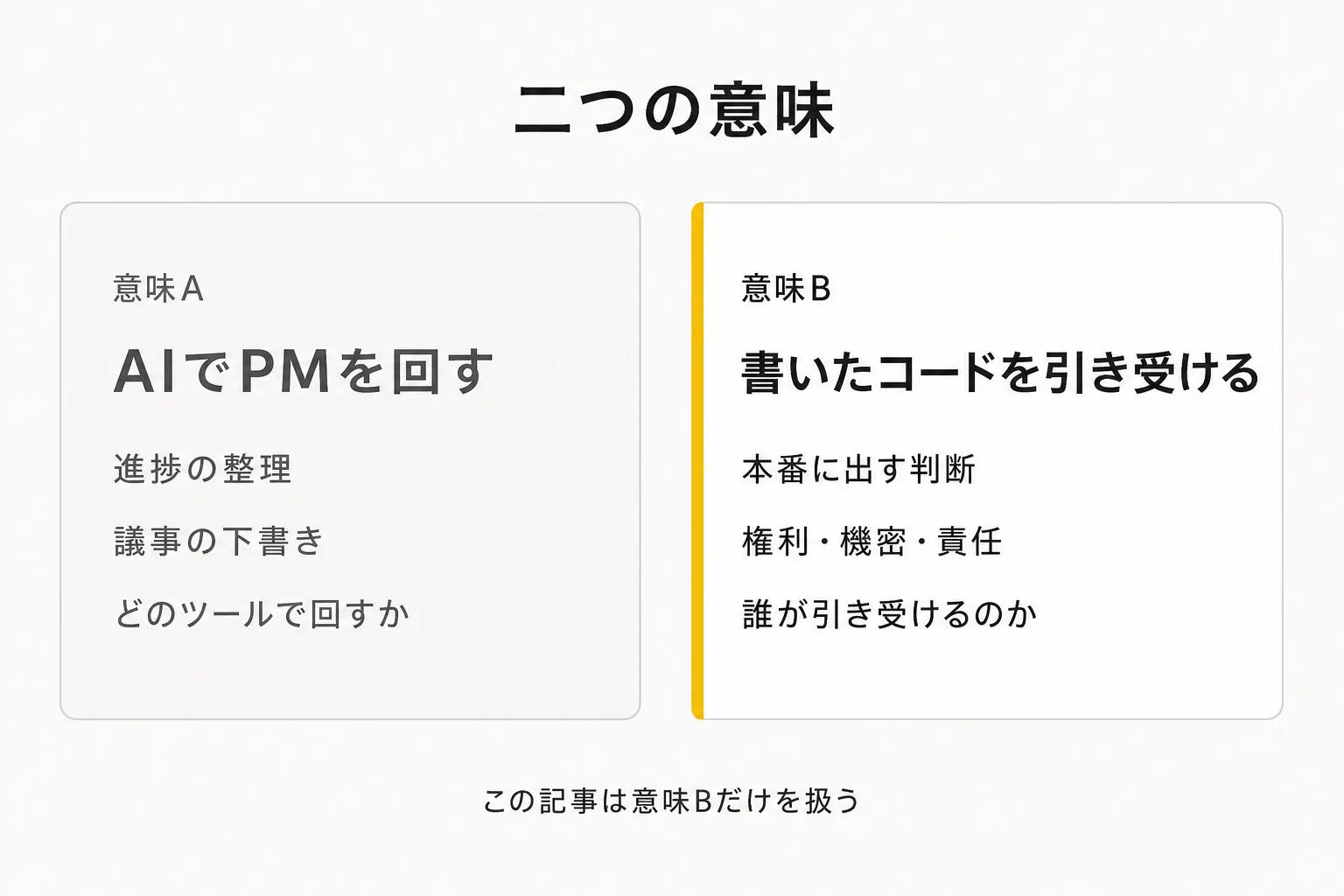 意味AはAIでPMを回す仕事、意味Bは書いたコードを引き受ける仕事。この記事は意味Bだけを扱う対比図